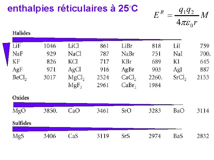 enthalpies réticulaires à 25◦C 