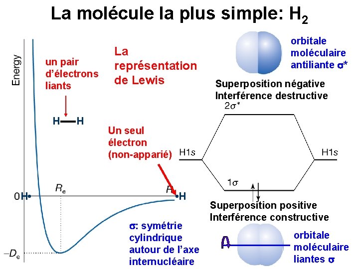 La molécule la plus simple: H 2 un pair d’électrons liants H H •
