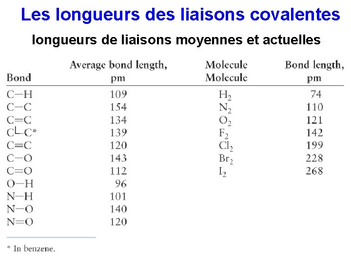 Les longueurs des liaisons covalentes longueurs de liaisons moyennes et actuelles 