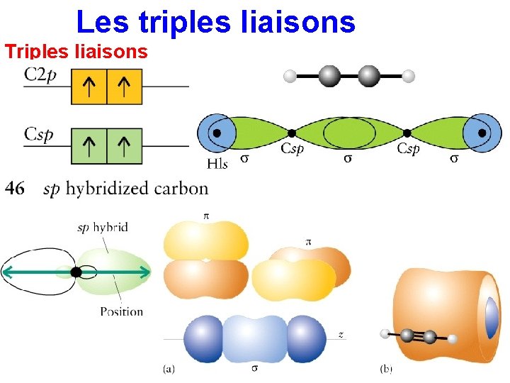 Les triples liaisons Triples liaisons 