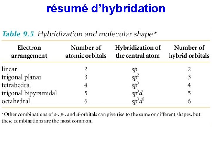 résumé d’hybridation 