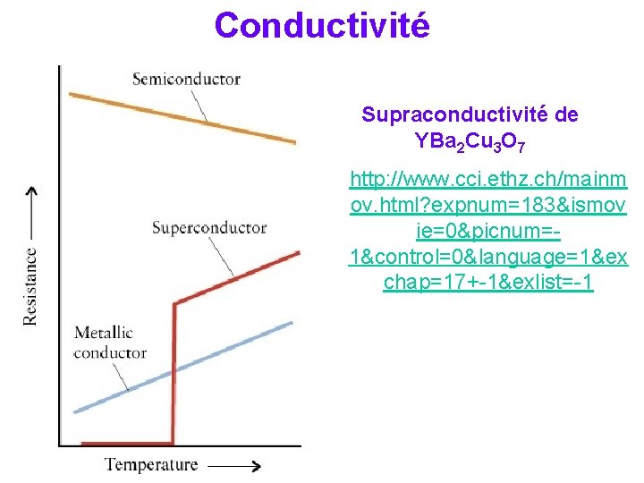 Conductivité Supraconductivité de YBa 2 Cu 3 O 7 http: //www. cci. ethz. ch/mainm