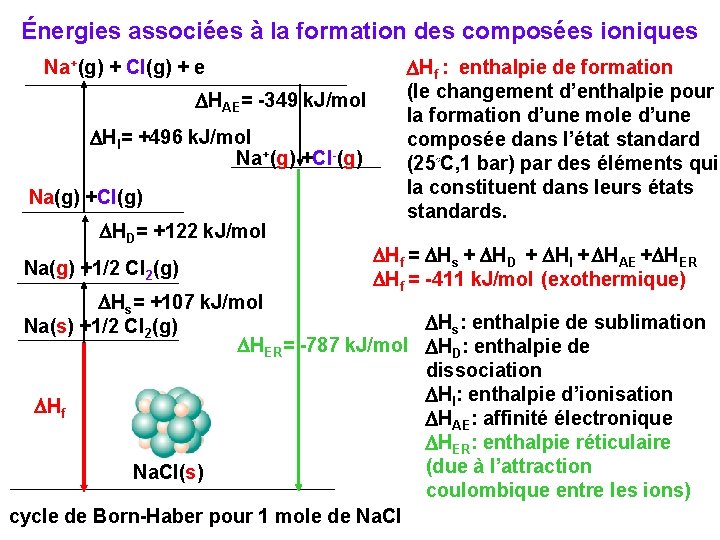 Énergies associées à la formation des composées ioniques Na+(g) + Cl(g) + e DHAE=