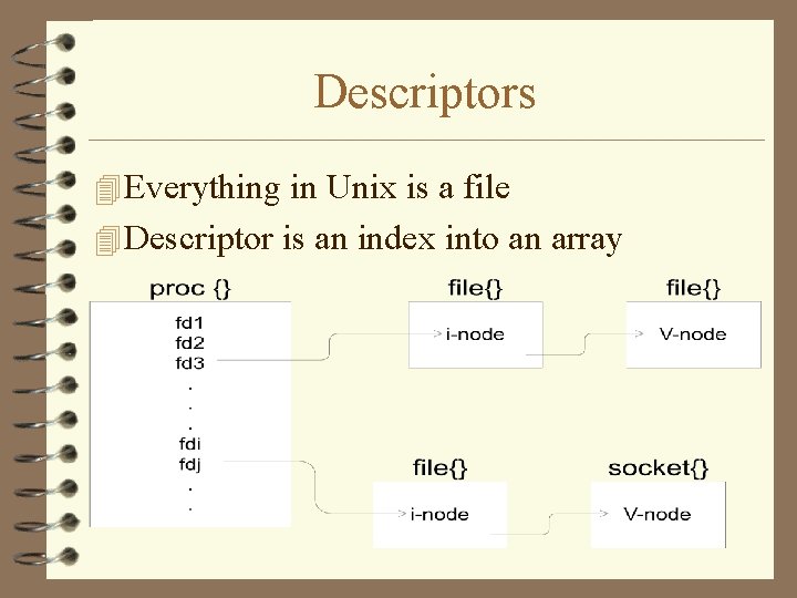Descriptors 4 Everything in Unix is a file 4 Descriptor is an index into