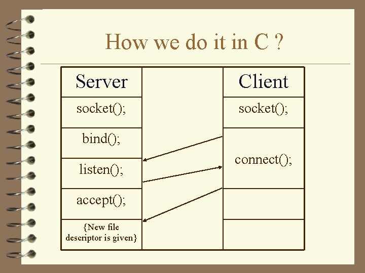 How we do it in C ? Server Client socket(); bind(); listen(); accept(); {New