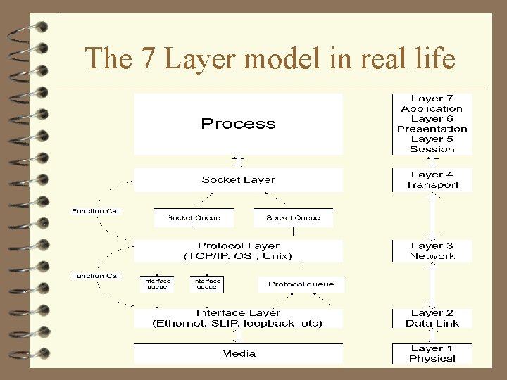 The 7 Layer model in real life 