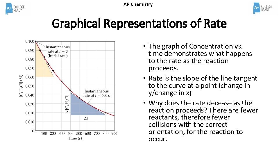 AP Chemistry Graphical Representations of Rate • The graph of Concentration vs. time demonstrates