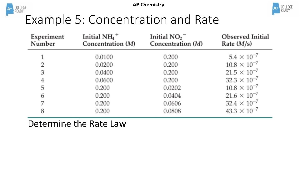 AP Chemistry Example 5: Concentration and Rate Determine the Rate Law 