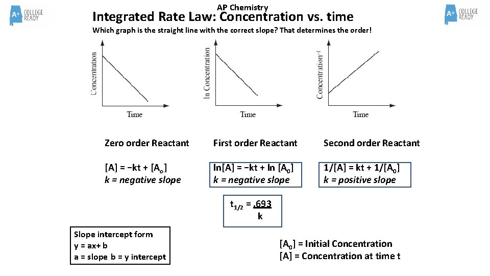 AP Chemistry Integrated Rate Law: Concentration vs. time Which graph is the straight line