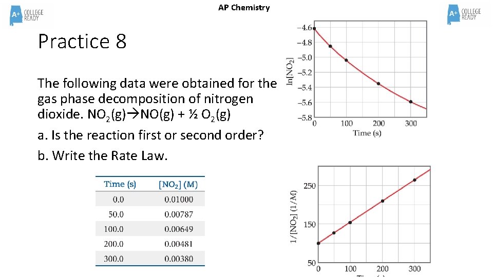 AP Chemistry Practice 8 The following data were obtained for the gas phase decomposition