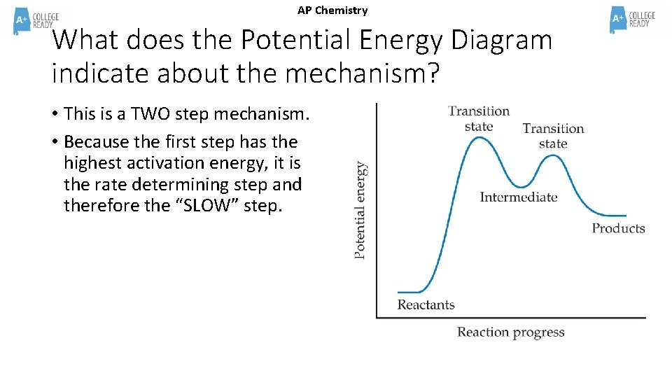 AP Chemistry What does the Potential Energy Diagram indicate about the mechanism? • This