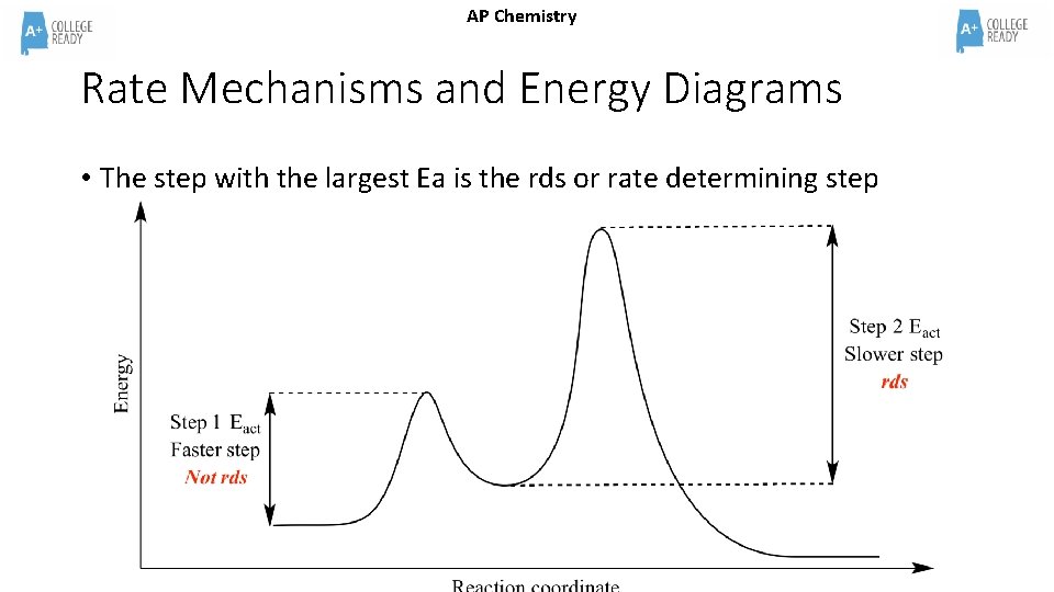 AP Chemistry Rate Mechanisms and Energy Diagrams • The step with the largest Ea