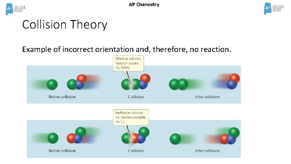 AP Chemistry Collision Theory Example of incorrect orientation and, therefore, no reaction. 