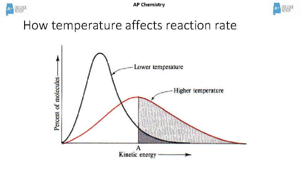 AP Chemistry How temperature affects reaction rate 