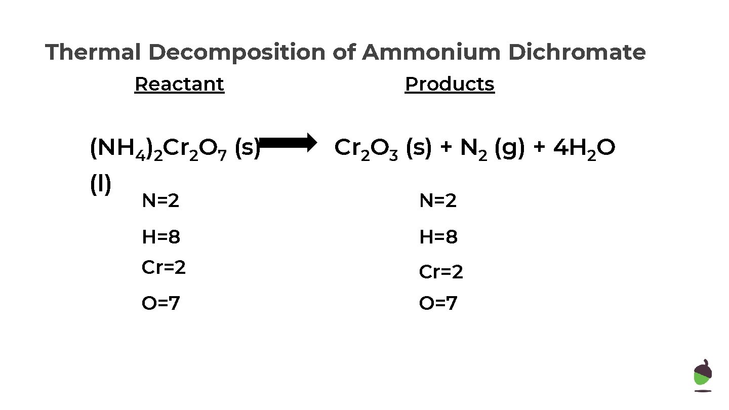 Thermal Decomposition of Ammonium Dichromate Reactant (NH 4)2 Cr 2 O 7 (s) (l)