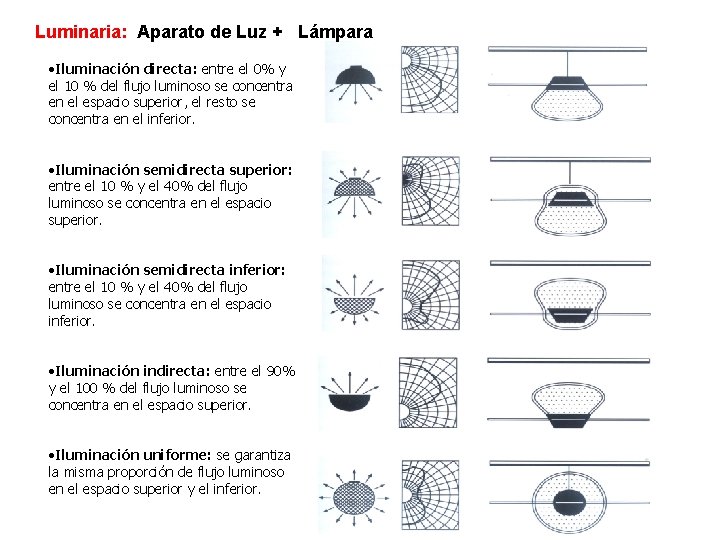 Luminaria: Aparato de Luz + Lámpara ·Iluminación directa: entre el 0% y el 10 Luminaria: Aparato de Luz + Lámpara ·Iluminación directa: entre el 0% y el 10