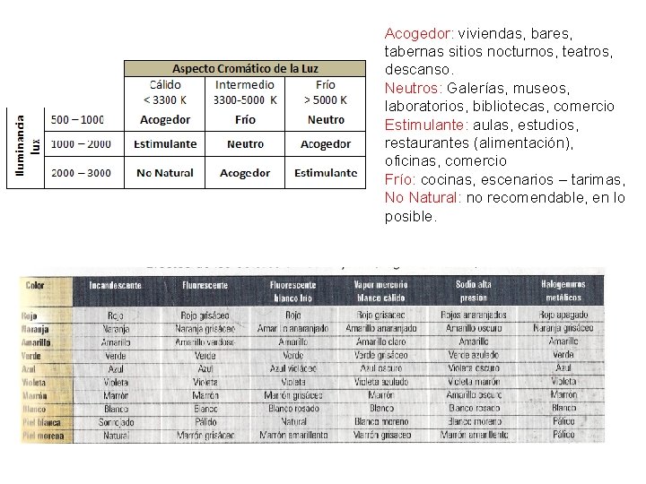 Acogedor: viviendas, bares, tabernas sitios nocturnos, teatros, descanso. Neutros: Galerías, museos, laboratorios, bibliotecas, comercio Acogedor: viviendas, bares, tabernas sitios nocturnos, teatros, descanso. Neutros: Galerías, museos, laboratorios, bibliotecas, comercio