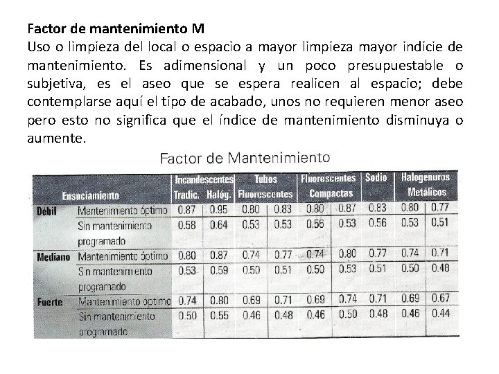 Factor de mantenimiento M Uso o limpieza del local o espacio a mayor limpieza Factor de mantenimiento M Uso o limpieza del local o espacio a mayor limpieza