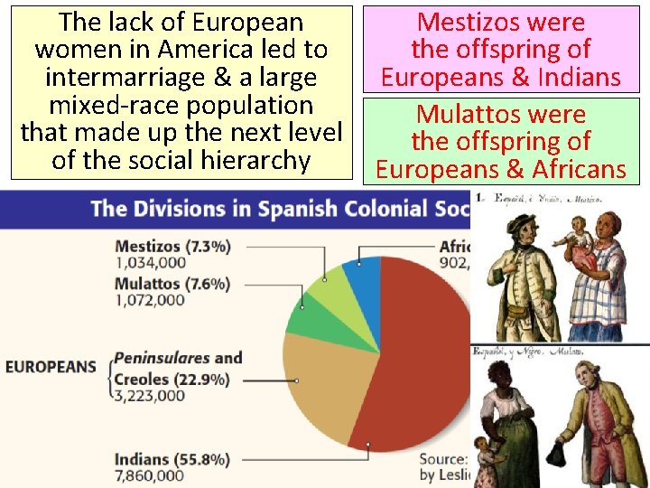 The lack of European women in America led to intermarriage & a large mixed-race