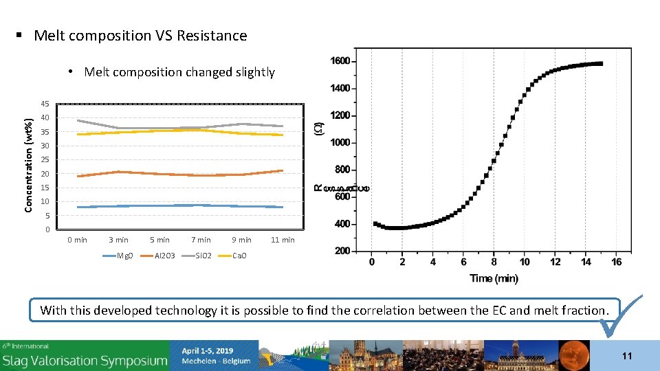 § Melt composition VS Resistance • Melt composition changed slightly Concentration (wt%) 45 40