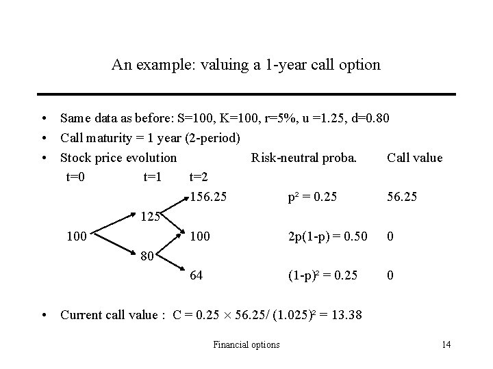 An example: valuing a 1 -year call option • Same data as before: S=100,