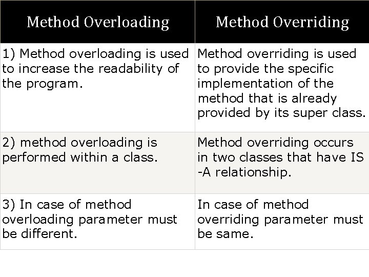 Method Overloading Method Overriding 1) Method overloading is used Method overriding is used to