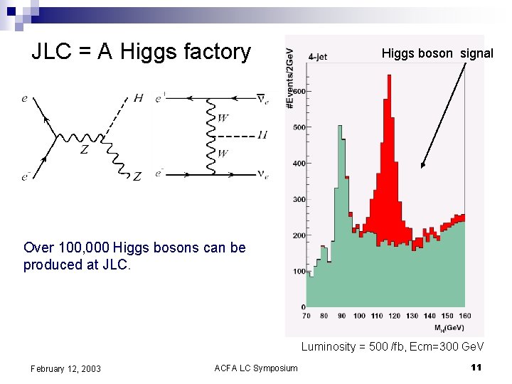 JLC = A Higgs factory Higgs boson signal Over 100, 000 Higgs bosons can