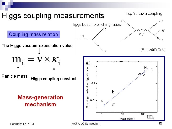 Higgs coupling measurements Top Yukawa coupling Higgs boson branching ratios Coupling-mass relation The Higgs