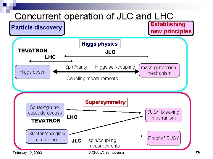 Concurrent operation of JLC and LHC Establishing new principles Particle discovery Higgs physics TEVATRON