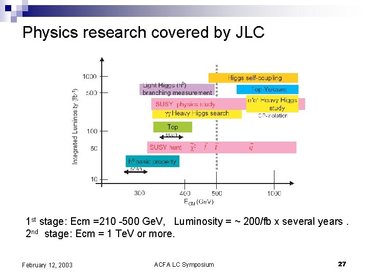 Physics research covered by JLC 1 st stage: Ecm =210 -500 Ge. V, Luminosity