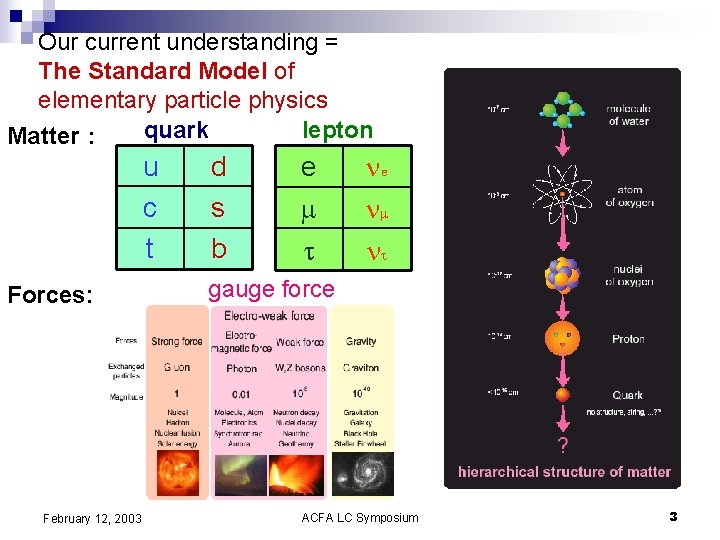 Our current understanding = The Standard Model of elementary particle physics quark lepton Matter