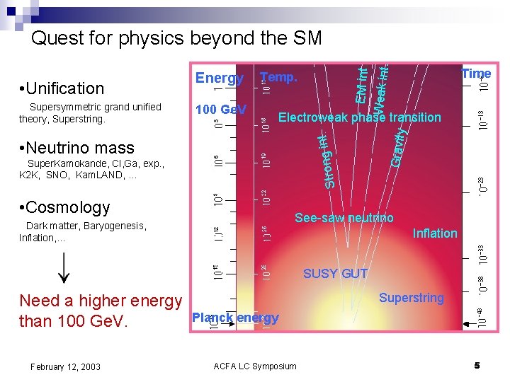 100 Ge. V Electroweak phase transition in Strong • Neutrino mass Super. Kamokande, Cl,