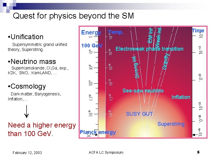 100 Ge. V Electroweak phase transition in Strong • Neutrino mass Super. Kamokande, Cl,