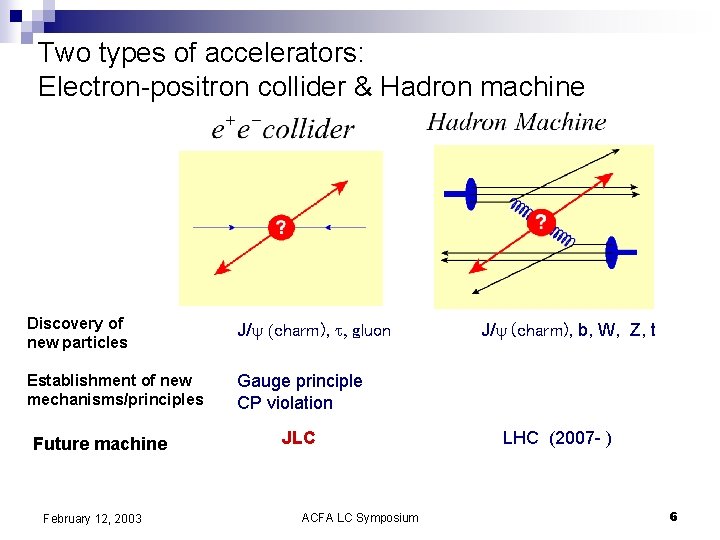 Two types of accelerators: Electron-positron collider & Hadron machine Discovery of new particles J/y