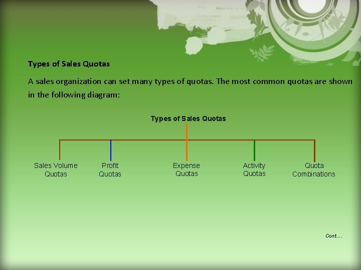 Types of Sales Quotas A sales organization can set many types of quotas. The