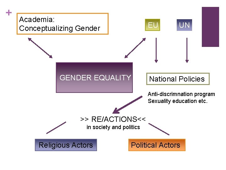 + Academia: Conceptualizing Gender EU GENDER EQUALITY UN National Policies Anti-discrimnation program Sexuality education