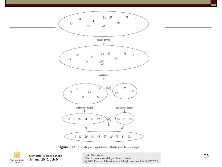 Computer Science Dept. Summer 2015: July 9 Mark Weiss CSAllen 146: Data Structures and