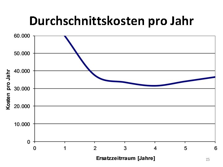 Durchschnittskosten pro Jahr 15 