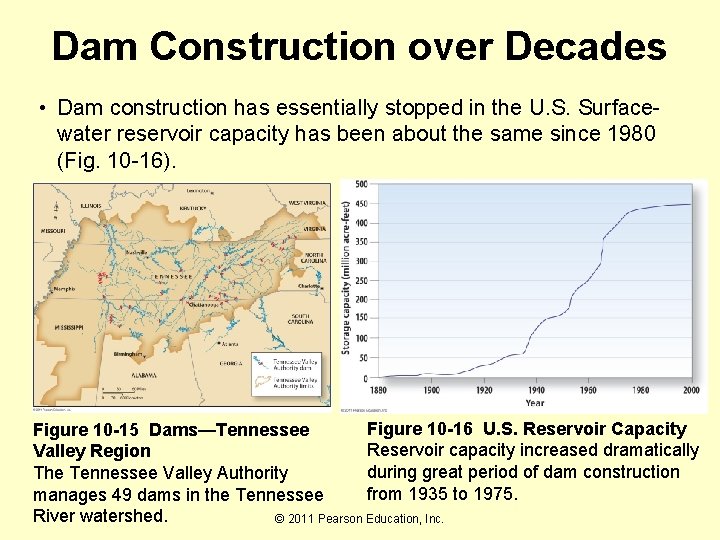 Dam Construction over Decades • Dam construction has essentially stopped in the U. S.