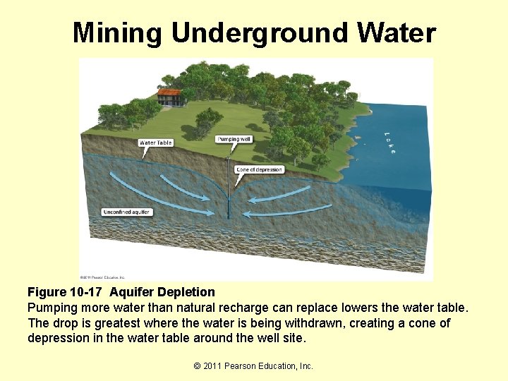 Mining Underground Water Figure 10 -17 Aquifer Depletion Pumping more water than natural recharge