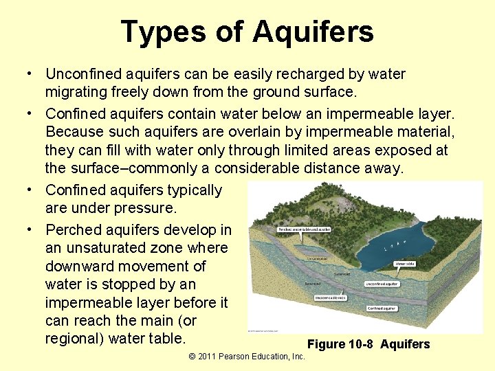 Types of Aquifers • Unconfined aquifers can be easily recharged by water migrating freely