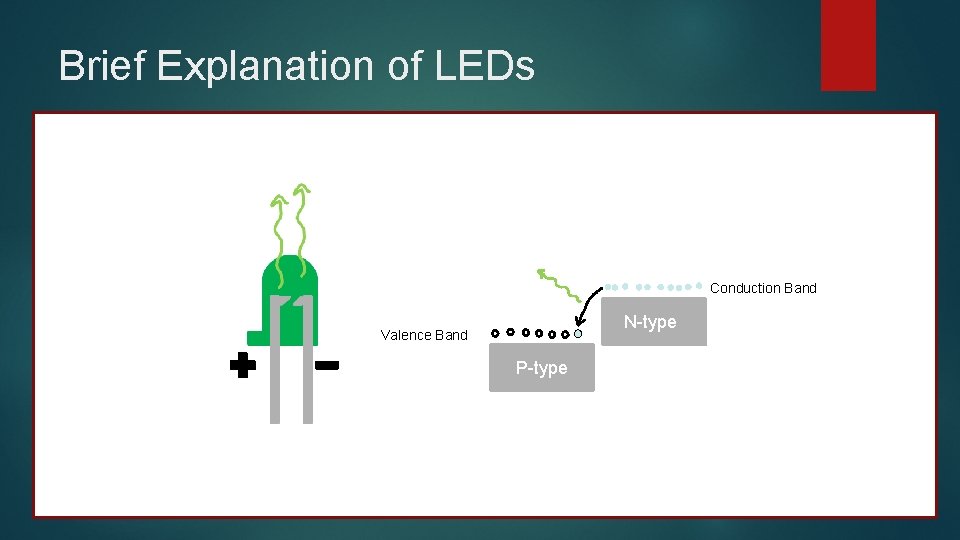 Brief Explanation of LEDs Conduction Band N-type Valence Band P-type 