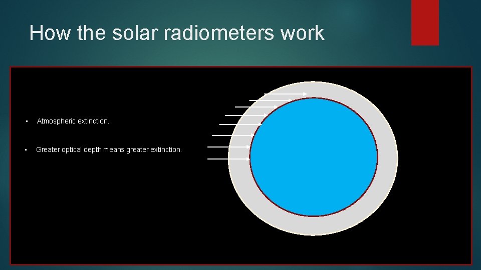 How the solar radiometers work • Atmospheric extinction. • Greater optical depth means greater