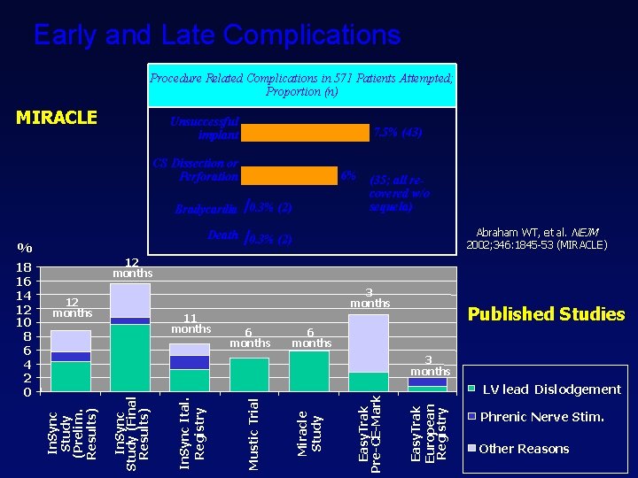 Early and Late Complications Procedure Related Complications in 571 Patients Attempted; Proportion (n) MIRACLE