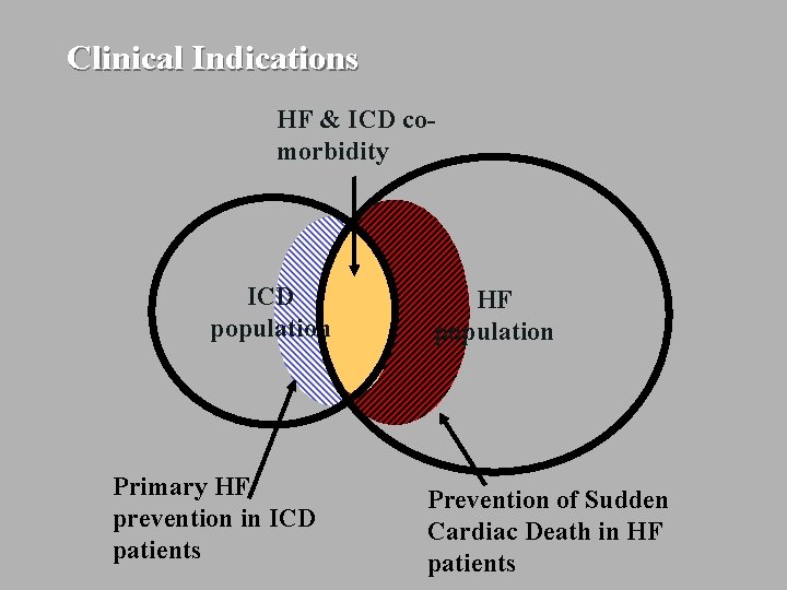 Clinical Indications HF & ICD comorbidity ICD population Primary HF prevention in ICD patients