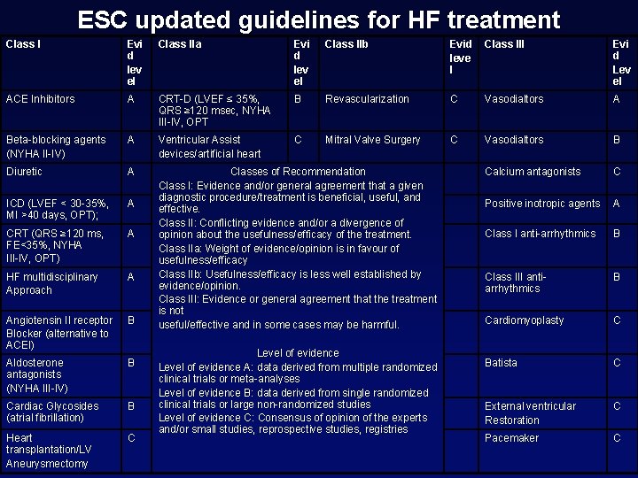 ESC updated guidelines for HF treatment Class I Evi d lev el Class IIa