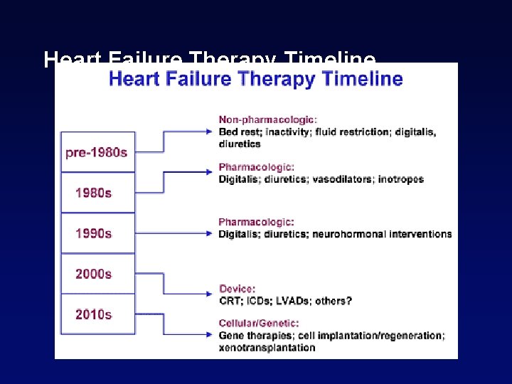 Heart Failure Therapy Timeline 