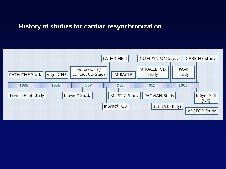 History of studies for cardiac resynchronization 