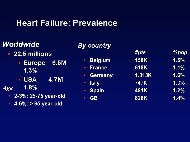 Heart Failure: Prevalence Worldwide • 22. 5 millions • Europe 6. 5 M 1.