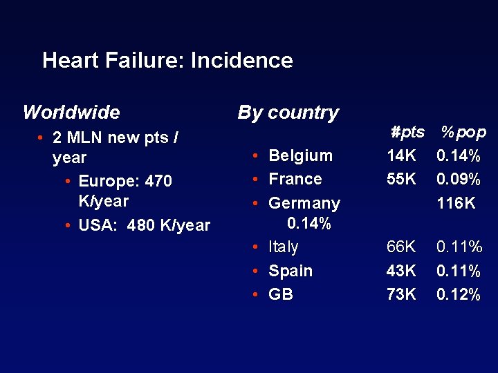 Heart Failure: Incidence Worldwide • 2 MLN new pts / year • Europe: 470